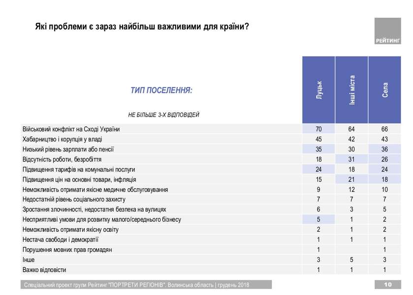 Волиняни назвали найбільші проблеми України (інфографіка)