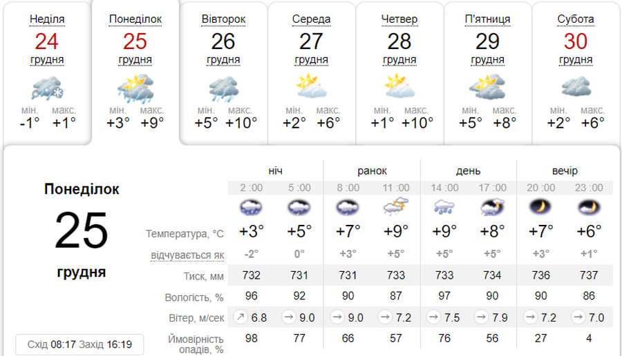 Місцями дощ: яка буде погода у Луцьку на Різдво, в понеділок, 25 грудня