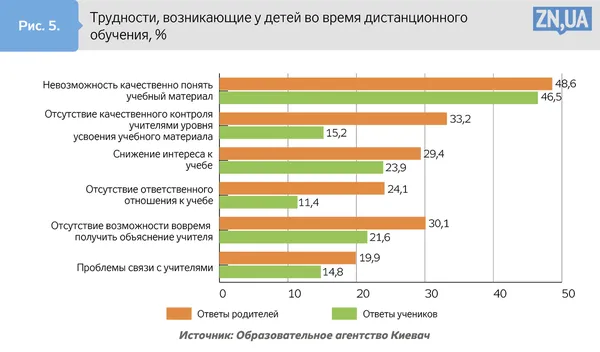 Навчання на карантині в цифрах: 60% учнів мріють повернутися в традиційну школу