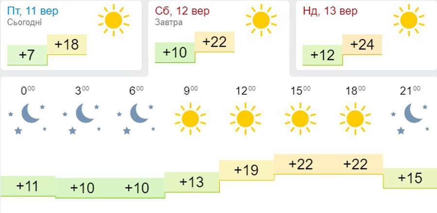 Тепло й сухо: погода в Луцьку на суботу, 12 вересня