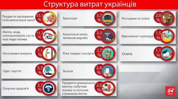 Українці «з'їдають» половину своєї зарплати: статистика