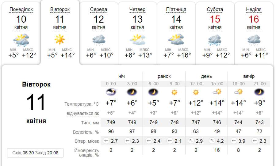 Тепло й сонячно: погода у Луцьку на вівторок, 11 квітня