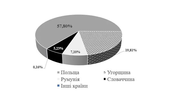 Три місяці безвізу: яким є реальний ефект (інфографіка)