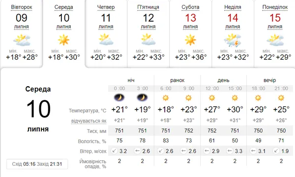 Ясно та спекотно: погода в Луцьку в середу, 10 липня