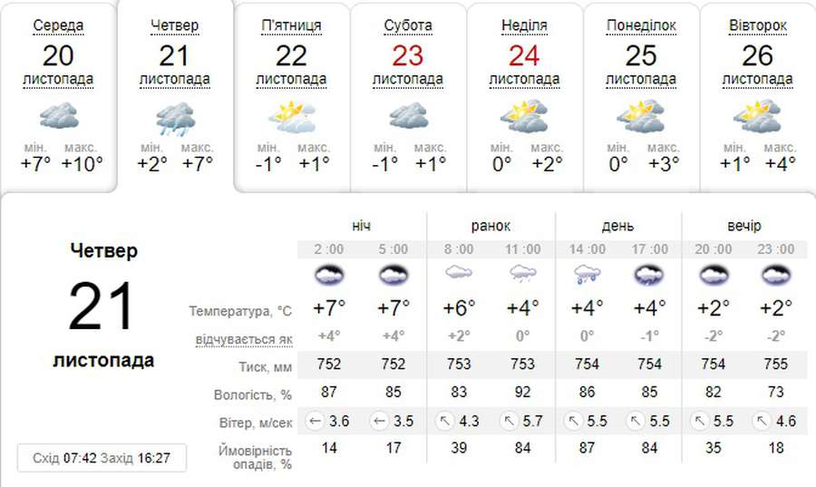 Похолодає і задощить: погода в Луцьку на четвер, 21 листопада