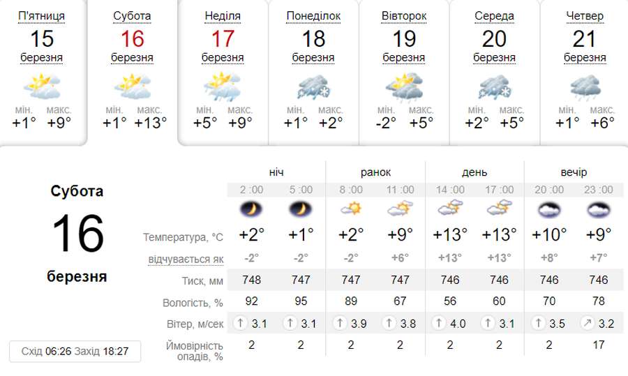 Хмарно з проясненнями: погода в Луцьку в суботу, 16 березня