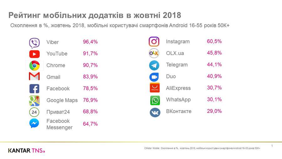 Viber і YouTube: склали рейтинг популярних додатків серед українців