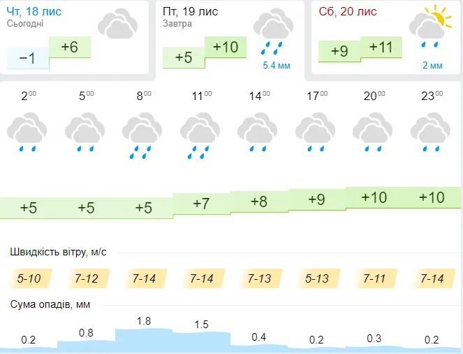 Потепліє і задощить: погода в Луцьку на п'ятницю, 19 листопада