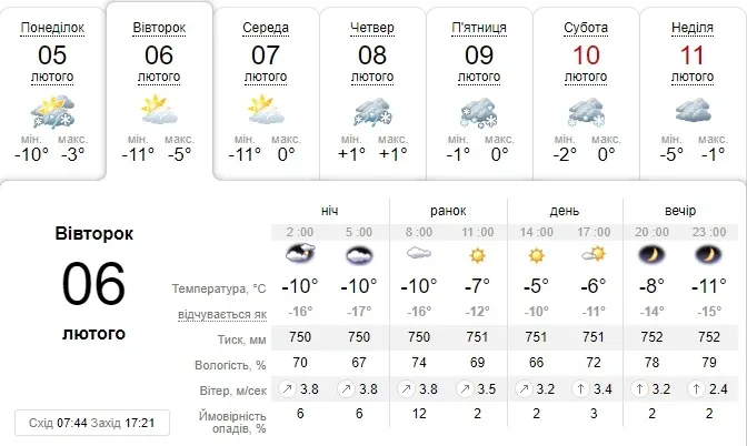 Сонячно, але холодно: погода в Луцьку на вівторок, 6 лютого 