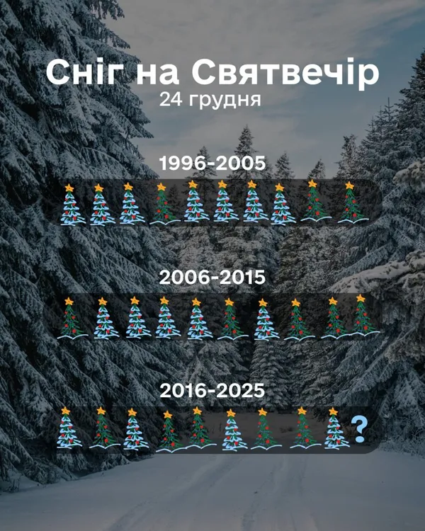 ☃️Коли востаннє на Волині було Різдво зі снігом