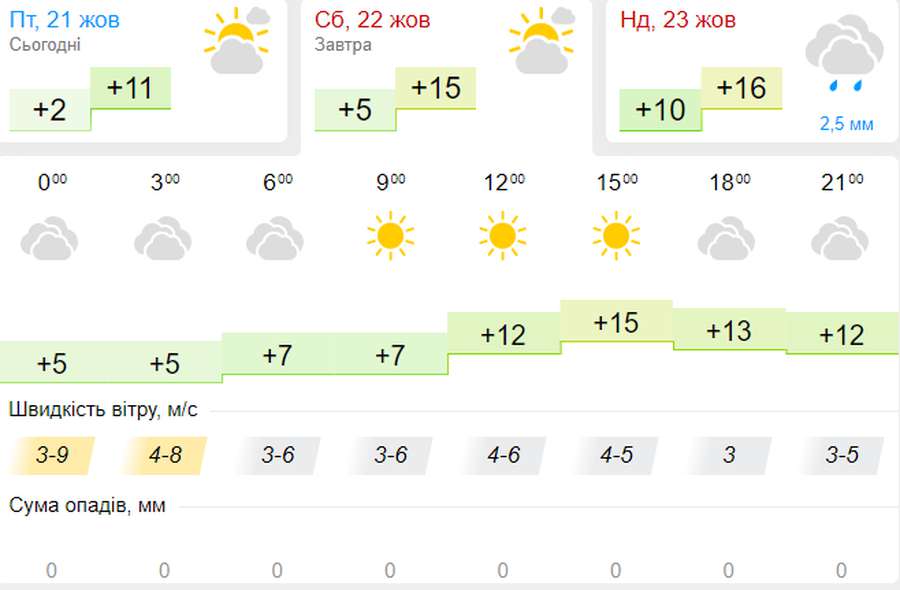 Сонячно і тепло: погода в Луцьку на суботу, 22 жовтня