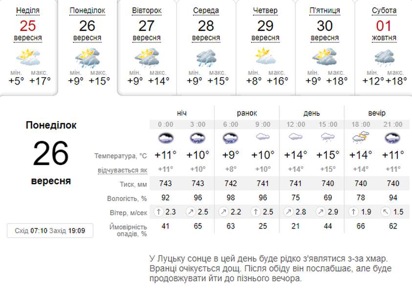 Знову задощить: погода в Луцьку на понеділок, 26 вересня