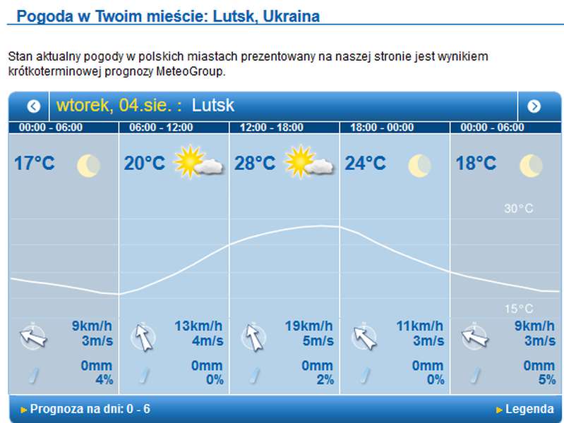 Спекотно: прогноз погоди у Луцьку на вівторок, 4 серпня