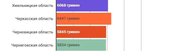 Зарплати волинян - серед найнижчих в Україні (інфографіка)