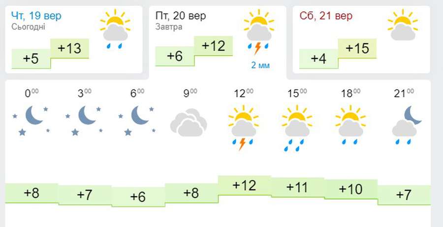 Ще холодніше: погода в Луцьку на п’ятницю, 20 вересня