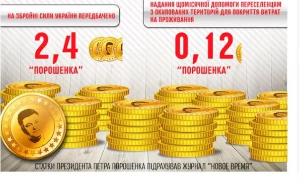 Скільком статкам Порошенка дорівнює бюджет України-2016