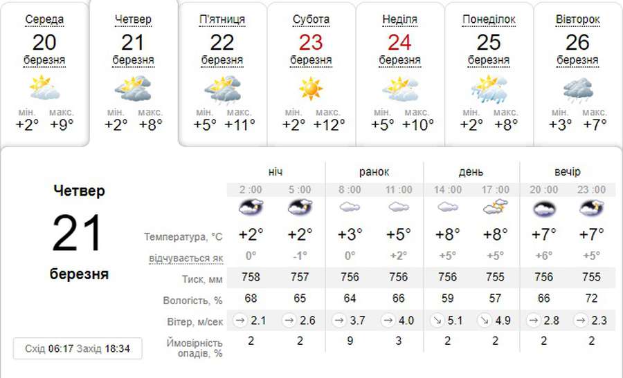 Хмарно, але без дощу: погода в Луцьку на четвер, 21 березня