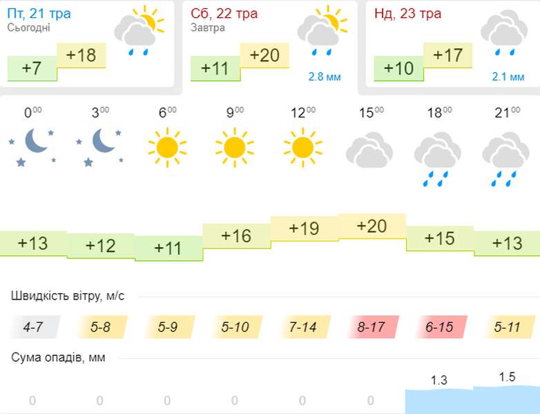 Тепло, але вітряно: погода в  Луцьку на суботу, 22 травня