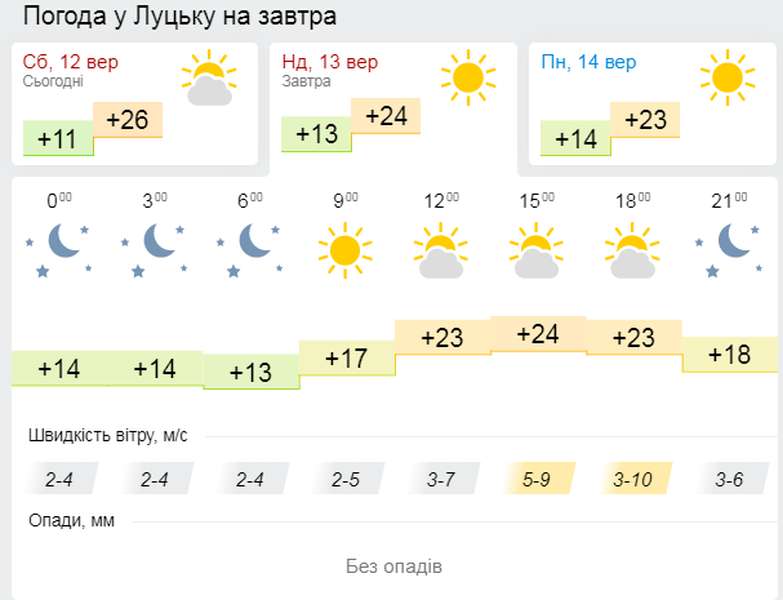 Бабине літо: погода у Луцьку на неділю,13 вересня