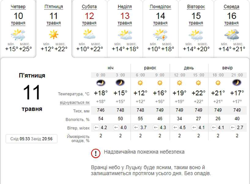 Сонячно і тепло: погода в Луцьку на п'ятницю, 11 травня