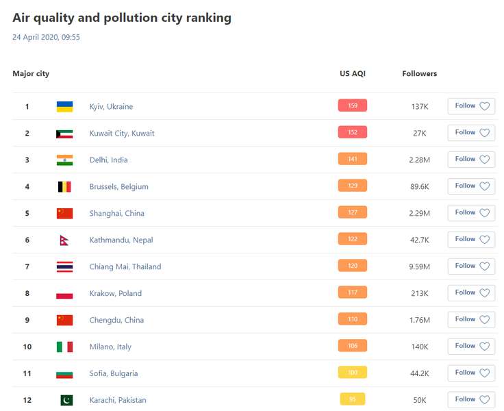 Київ знову опинився на першому місці у рейтингу міст із найбруднішим повітрям
