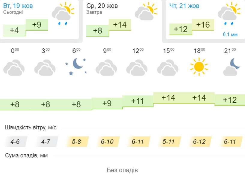 Потеплішає: погода в Луцьку на середу, 20 жовтня