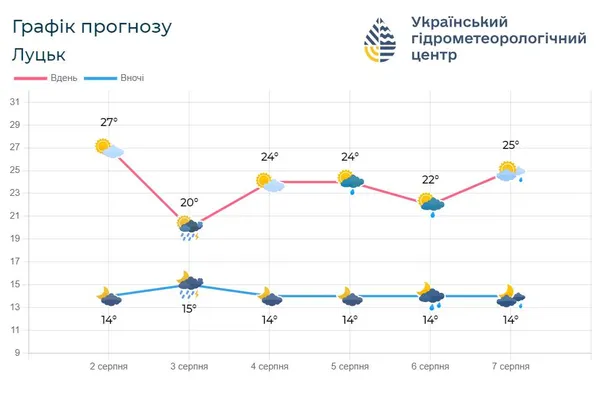 Дощ і похолодання: яким буде початок серпня на Волині