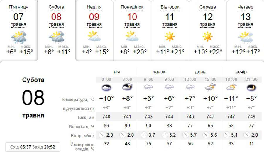 Вітряно й холодно: погода в Луцьку на суботу, 8 травня