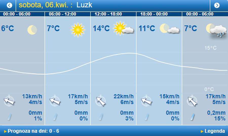 Ще тепліше: погода в Луцьку на суботу, 6 квітня