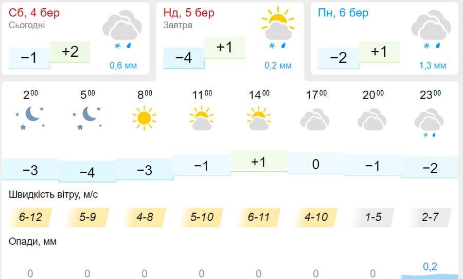Без опадів: погода в Луцьку на неділю, 5 березня
