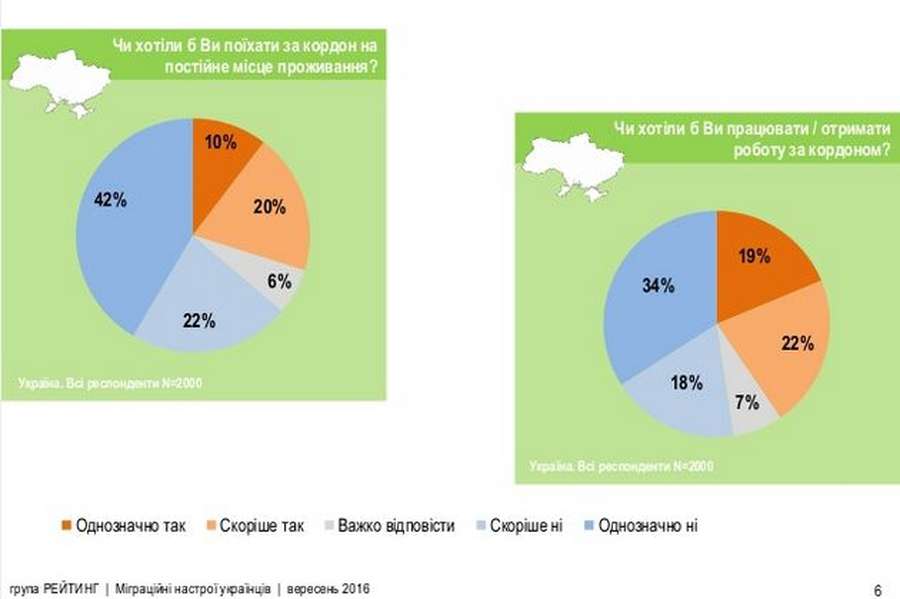 30 % українців хочуть жити за кордоном 