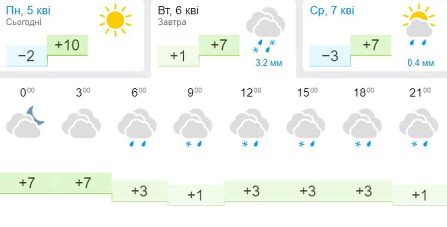 Сніг з дощем і сильний вітер: погода в Луцьку на вівторок, 6 квітня