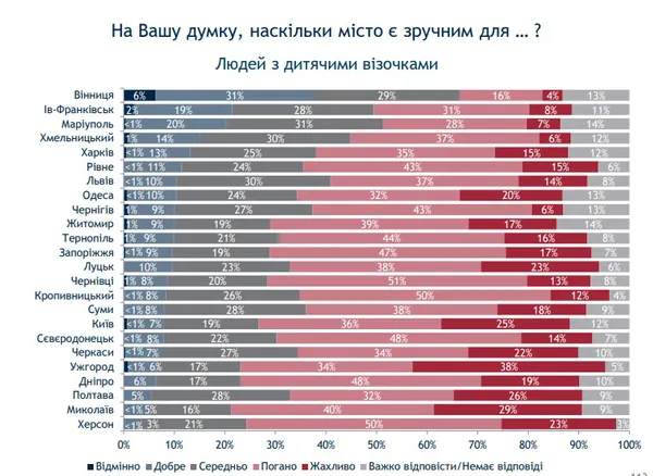 У Луцьку зручно пішоходам і автомобілістам, але не велосипедистам