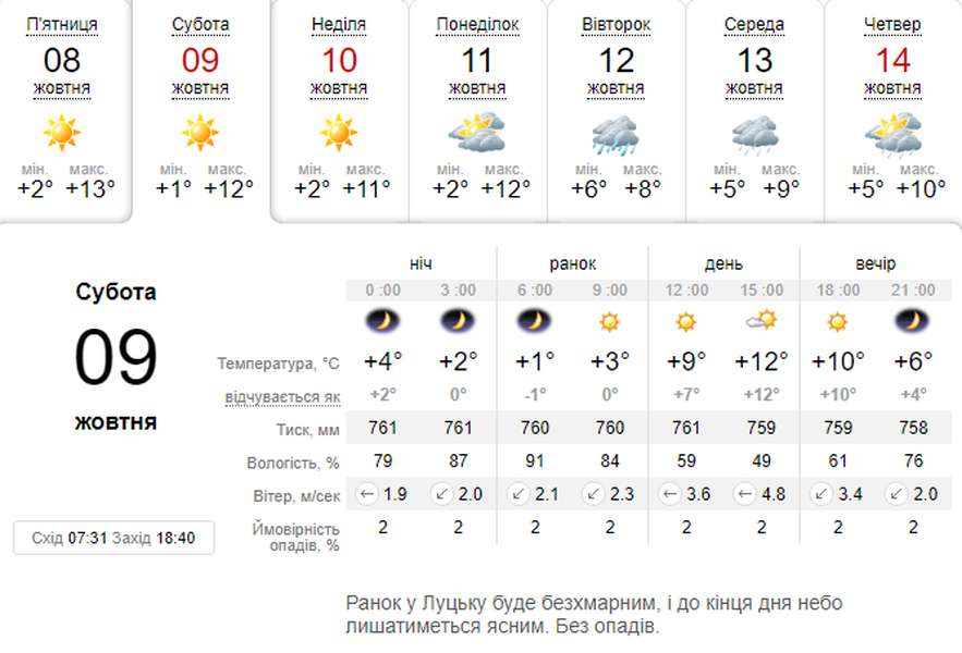 Сонячно, але прохолодно: погода в Луцьку на суботу, 9 жовтня