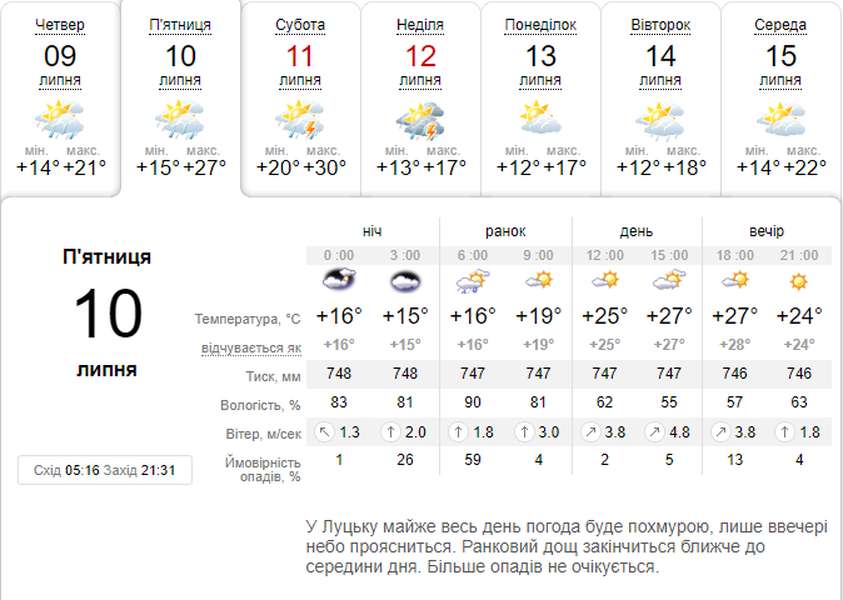 Спека повертається: погода в Луцьку на п'ятницю, 10 липня
