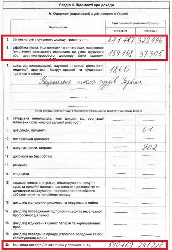 «Таємничі» доходи: як живе луцький суддя-спікер на зарплату