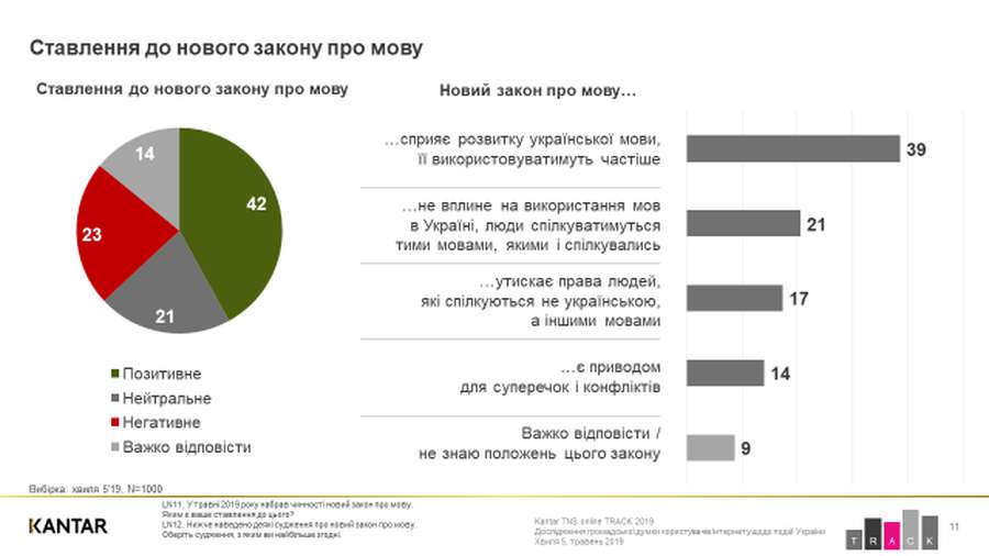 Українська мова найбільш популярна серед молоді, – опитування