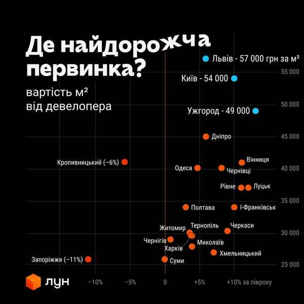 Луцьк – серед міст з найдешевшими квартирами в новобудовах
