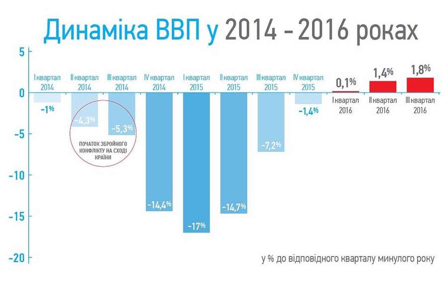 Українська економіка повільно зростає 