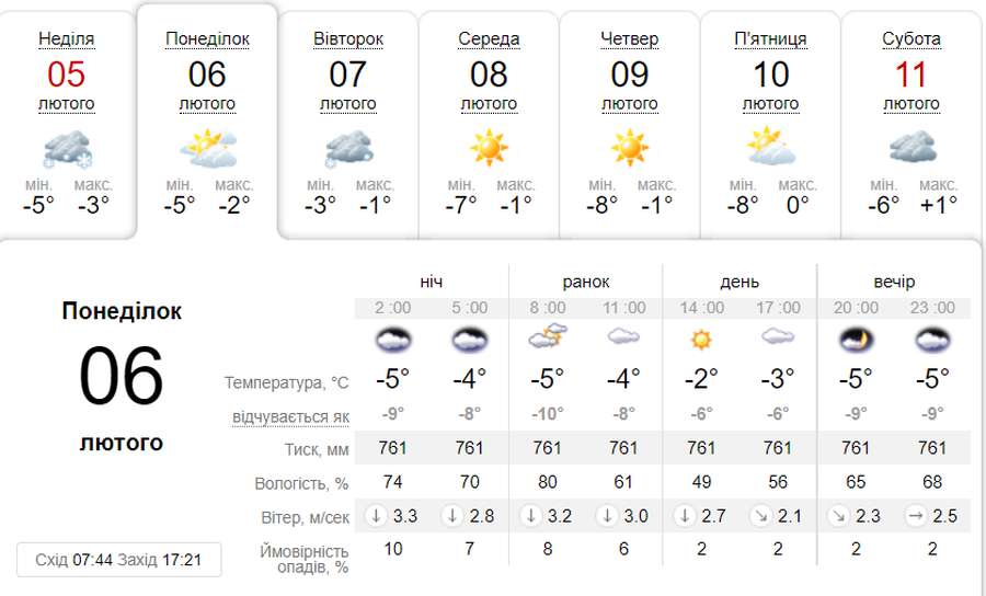 Без опадів: погода в Луцьку на понеділок, 6 лютого