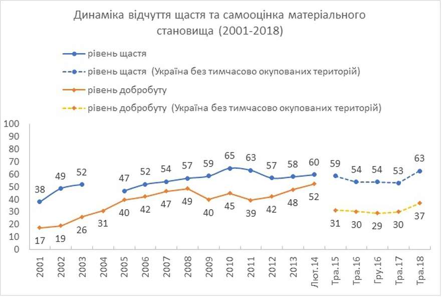 Соцопитування: в Україні молодь щасливіша, ніж пенсіонери