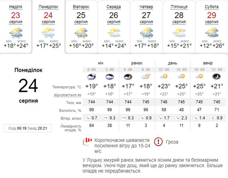 Спека трохи спаде: погода в Луцьку на понеділок, 24 серпня