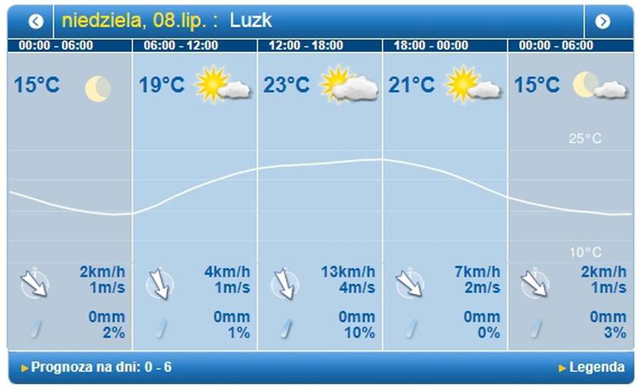 Можливо дощитиме: погода у Луцьку на неділю, 8 липня