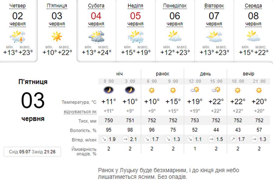 Ясно і без дощу: погода в Луцьку на п'ятницю, 3 червня