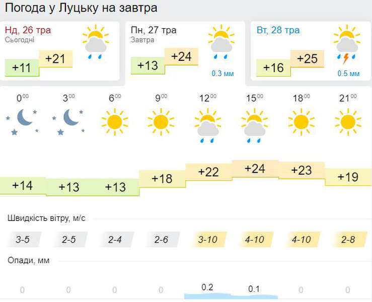 Майже спека: погода в Луцьку на понеділок, 27 травня