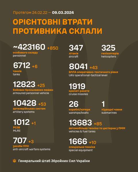 Близько 423 160 окупантів, 6712 танків, 8041 БпЛА: втрати ворога на 9 березня