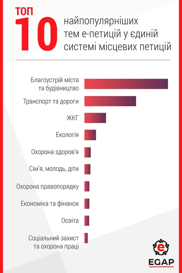 Лучани активно створюють е-петиції 