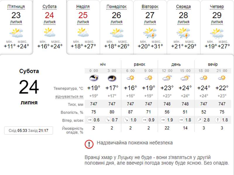 Хмарно, але тепло: погода в Луцьку на суботу, 24 липня