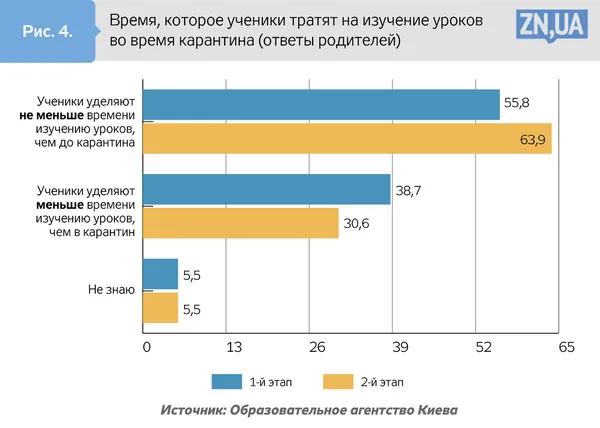 Навчання на карантині в цифрах: 60% учнів мріють повернутися в традиційну школу