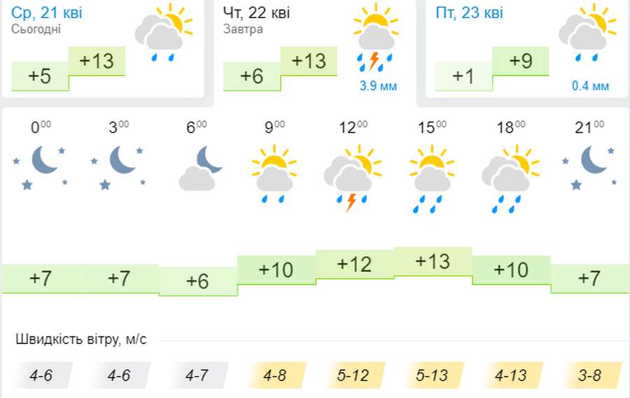 Без змін: погода в Луцьку на четвер, 22 квітня